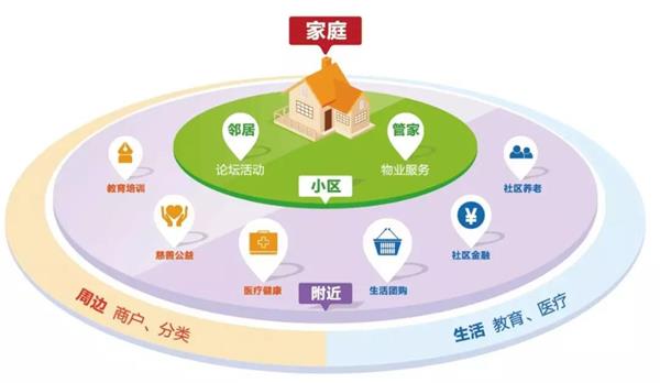 智慧社區(qū)發(fā)展：資源整合困難，缺乏整體規(guī)劃