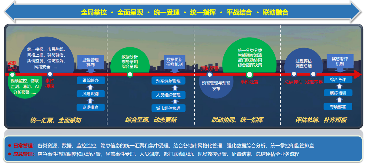 可視化應急聯(lián)動指揮平臺